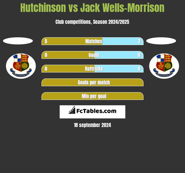 Hutchinson vs Jack Wells-Morrison h2h player stats