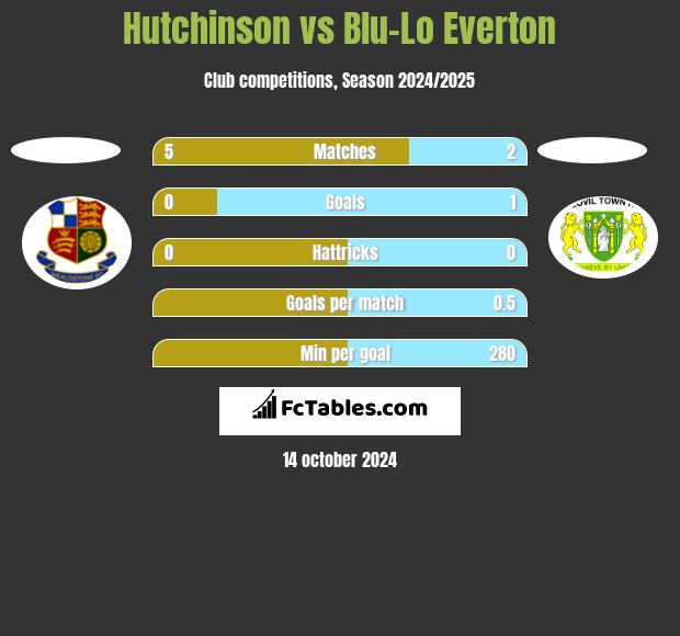 Hutchinson vs Blu-Lo Everton h2h player stats