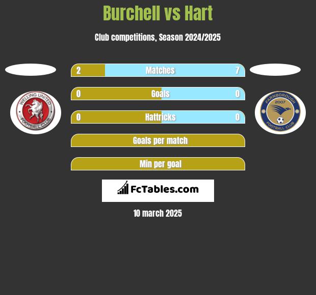 Burchell vs Hart h2h player stats