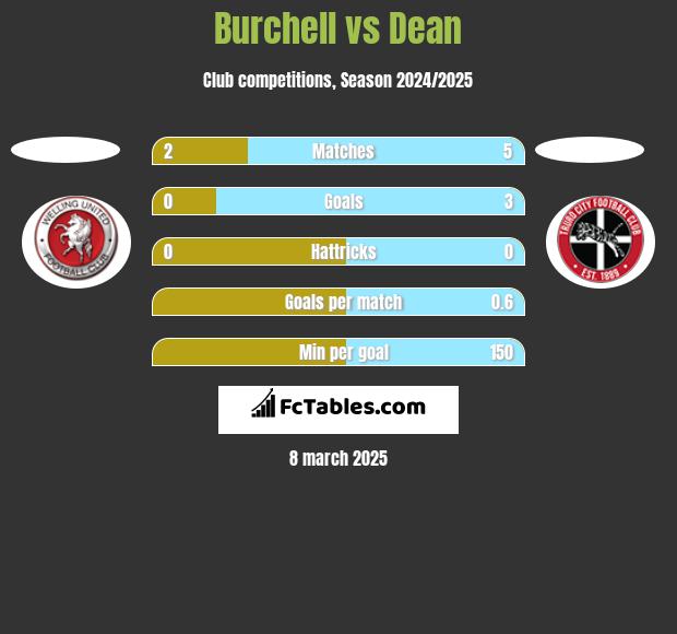 Burchell vs Dean h2h player stats