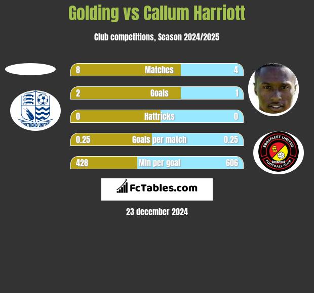 Golding vs Callum Harriott h2h player stats