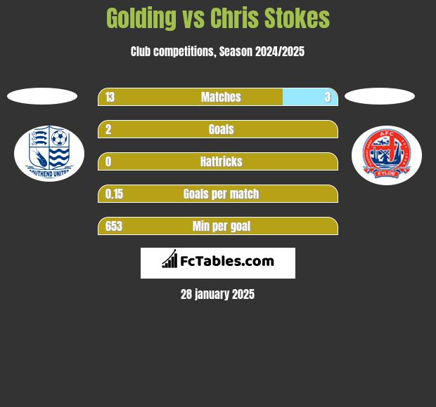 Golding vs Chris Stokes h2h player stats