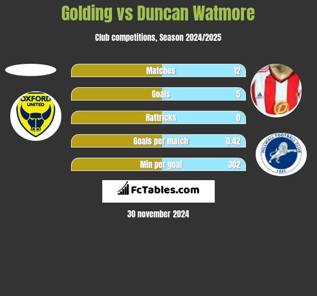 Golding vs Duncan Watmore h2h player stats