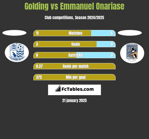 Golding vs Emmanuel Onariase h2h player stats