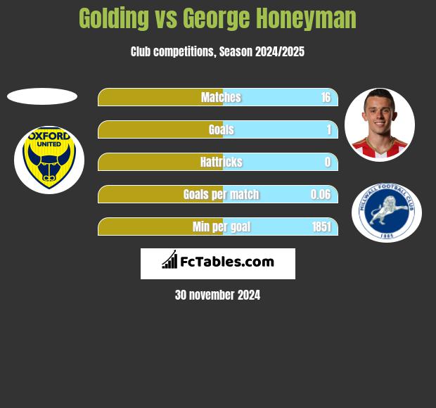 Golding vs George Honeyman h2h player stats