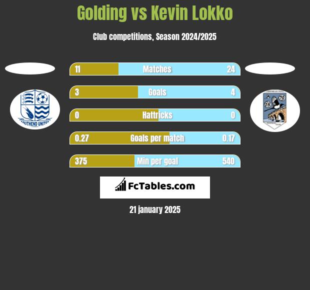 Golding vs Kevin Lokko h2h player stats