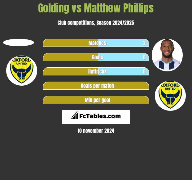 Golding vs Matthew Phillips h2h player stats