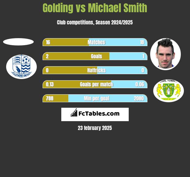 Golding vs Michael Smith h2h player stats