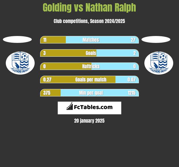 Golding vs Nathan Ralph h2h player stats