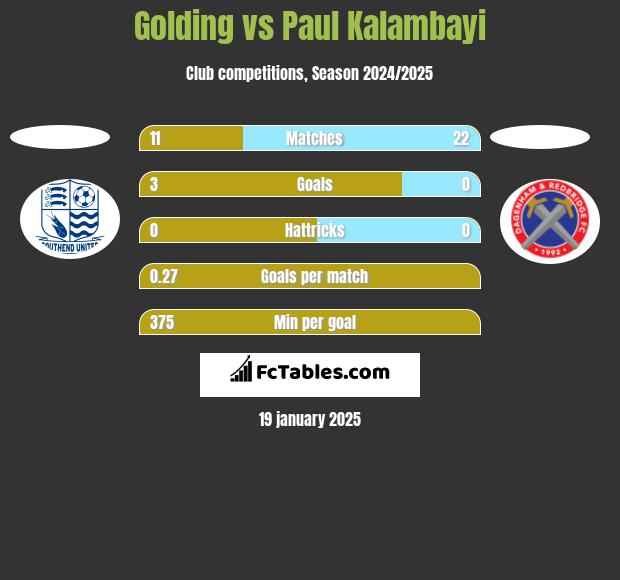 Golding vs Paul Kalambayi h2h player stats