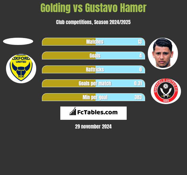 Golding vs Gustavo Hamer h2h player stats