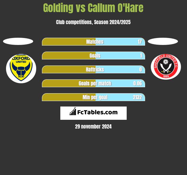 Golding vs Callum O'Hare h2h player stats