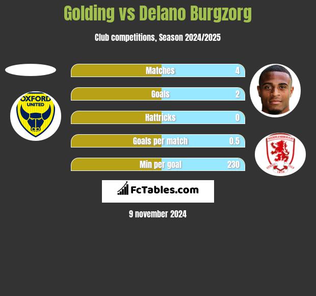 Golding vs Delano Burgzorg h2h player stats