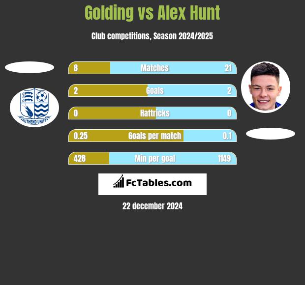 Golding vs Alex Hunt h2h player stats