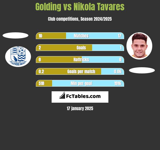 Golding vs Nikola Tavares h2h player stats