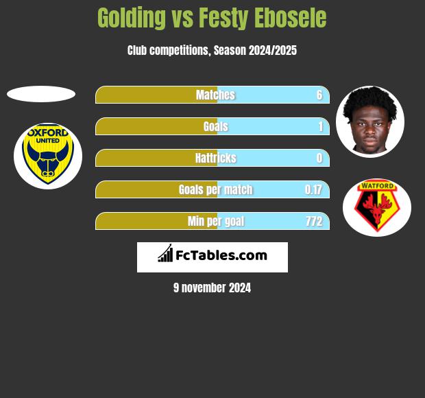 Golding vs Festy Ebosele h2h player stats