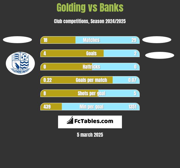 Golding vs Banks h2h player stats