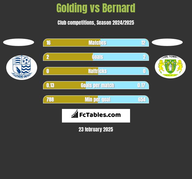 Golding vs Bernard h2h player stats