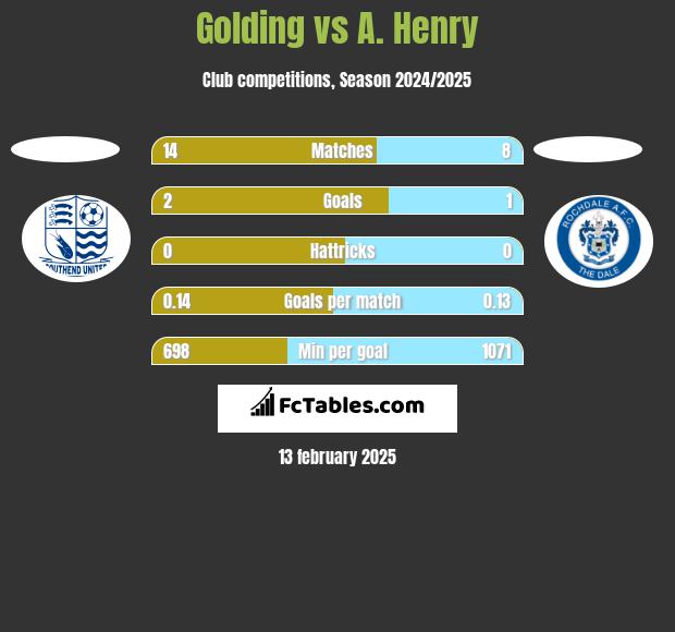 Golding vs A. Henry h2h player stats