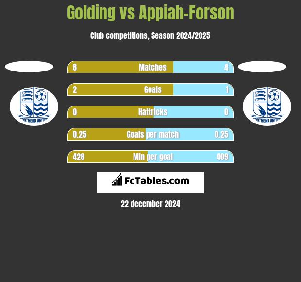 Golding vs Appiah-Forson h2h player stats