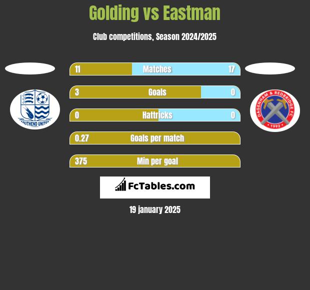 Golding vs Eastman h2h player stats