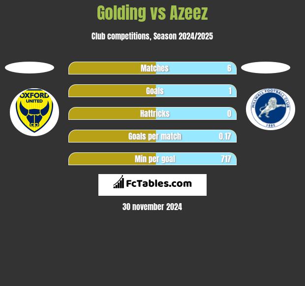 Golding vs Azeez h2h player stats