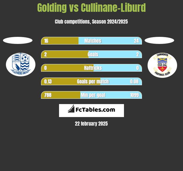 Golding vs Cullinane-Liburd h2h player stats