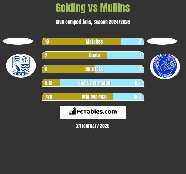 Golding vs Mullins h2h player stats