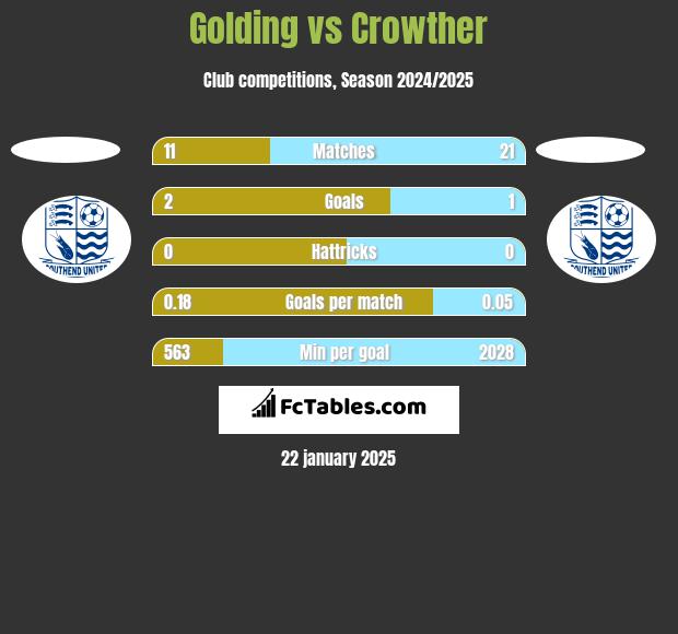 Golding vs Crowther h2h player stats