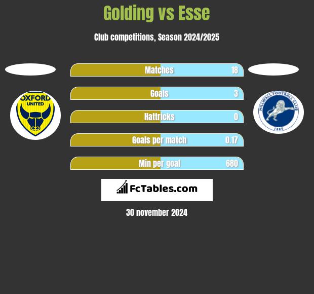 Golding vs Esse h2h player stats