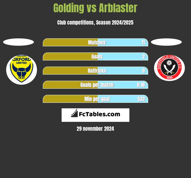 Golding vs Arblaster h2h player stats