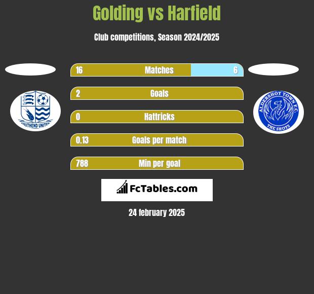 Golding vs Harfield h2h player stats