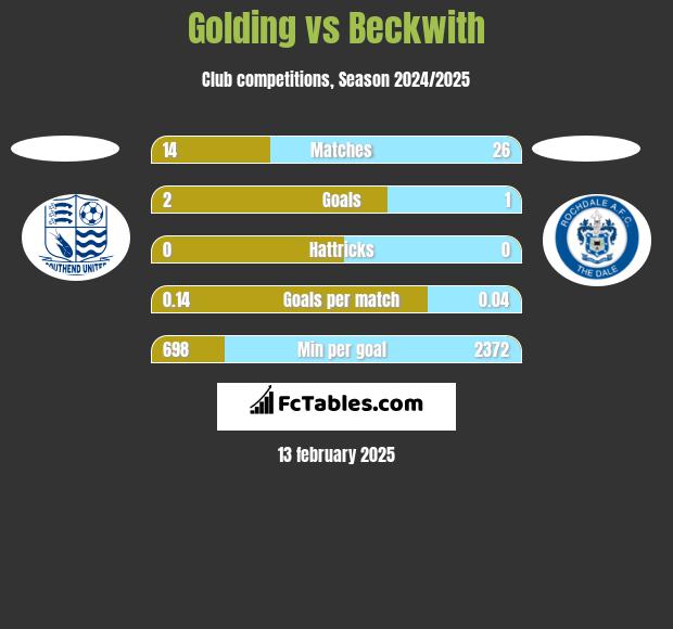 Golding vs Beckwith h2h player stats