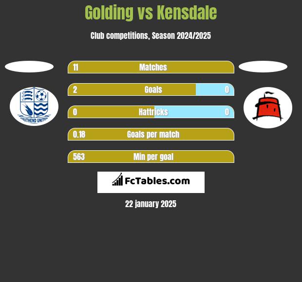 Golding vs Kensdale h2h player stats