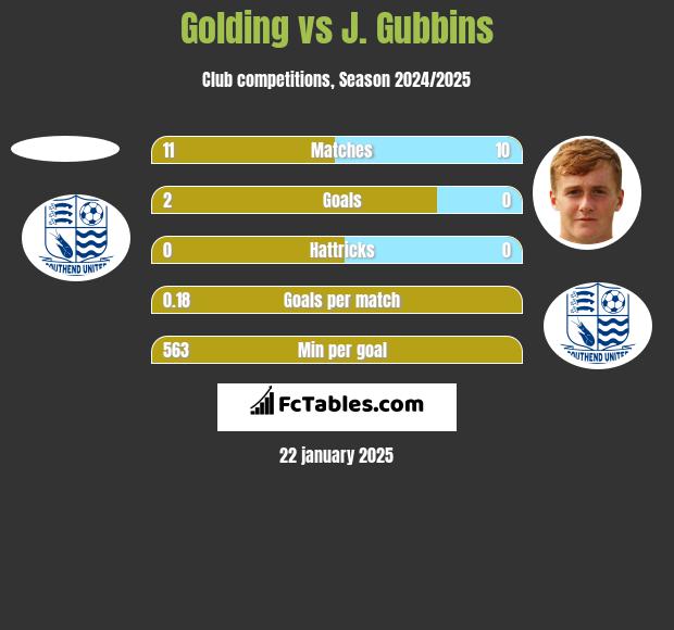 Golding vs J. Gubbins h2h player stats