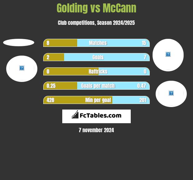 Golding vs McCann h2h player stats