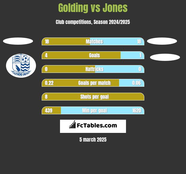 Golding vs Jones h2h player stats