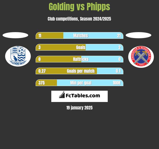 Golding vs Phipps h2h player stats