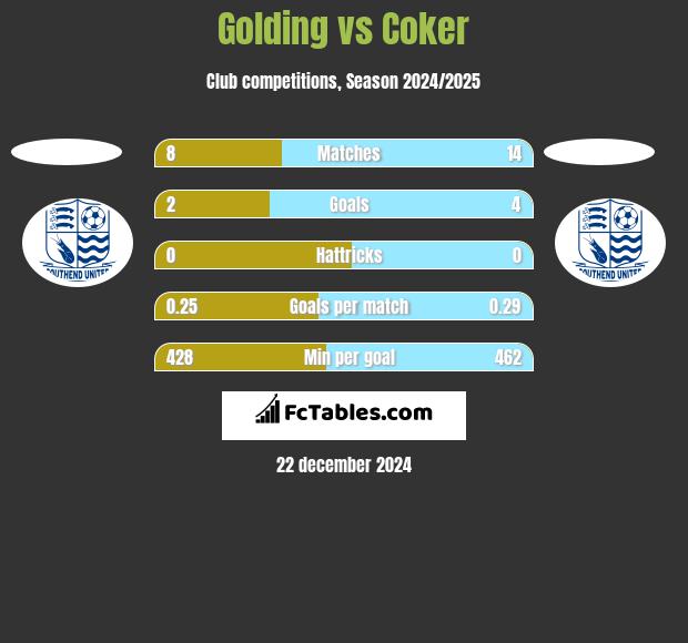 Golding vs Coker h2h player stats