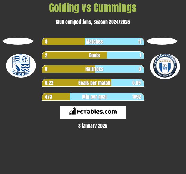 Golding vs Cummings h2h player stats