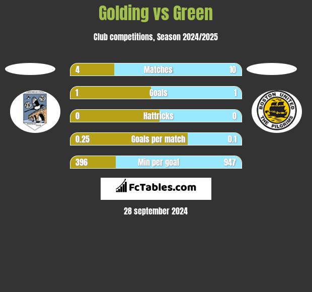 Golding vs Green h2h player stats