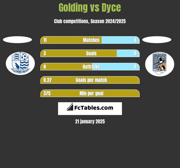 Golding vs Dyce h2h player stats