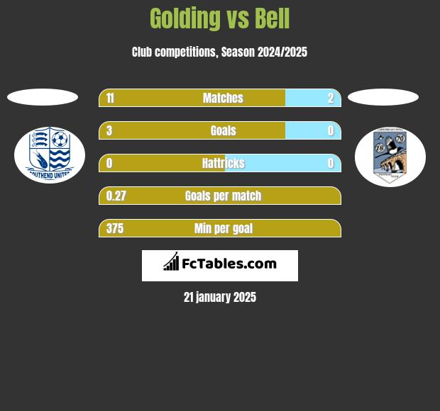 Golding vs Bell h2h player stats