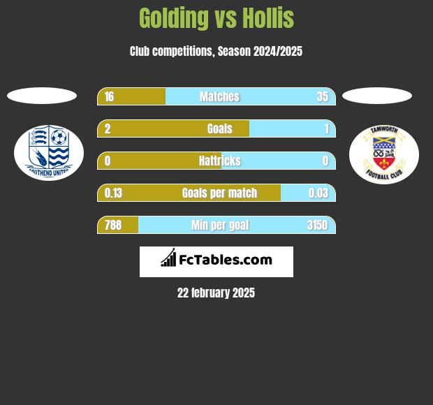 Golding vs Hollis h2h player stats