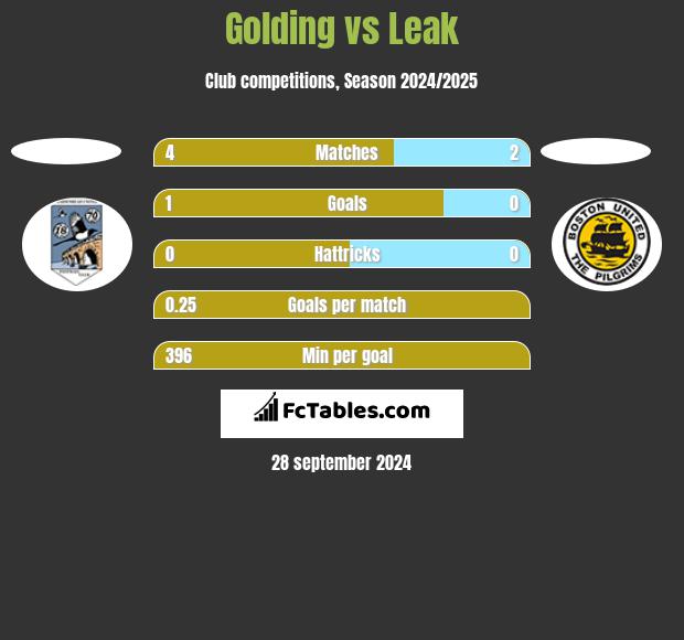 Golding vs Leak h2h player stats