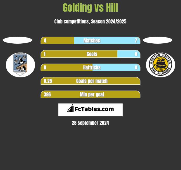 Golding vs Hill h2h player stats