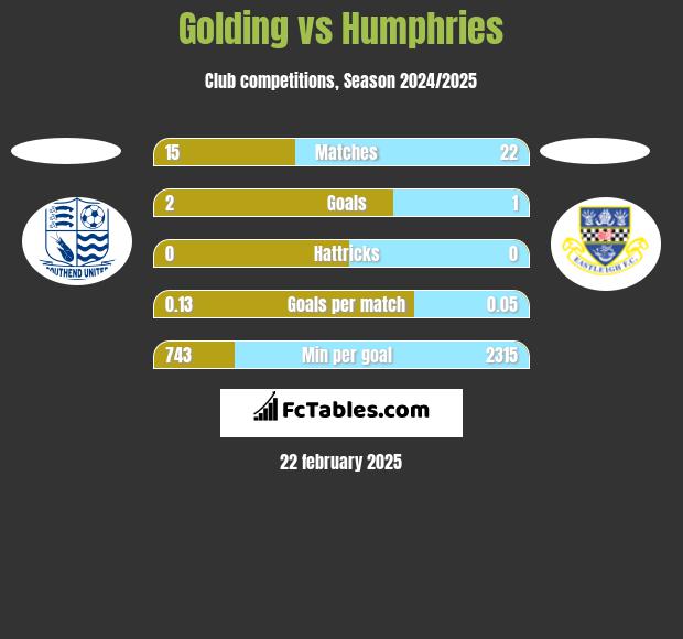 Golding vs Humphries h2h player stats