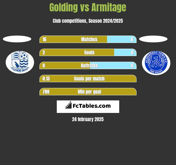 Golding vs Armitage h2h player stats