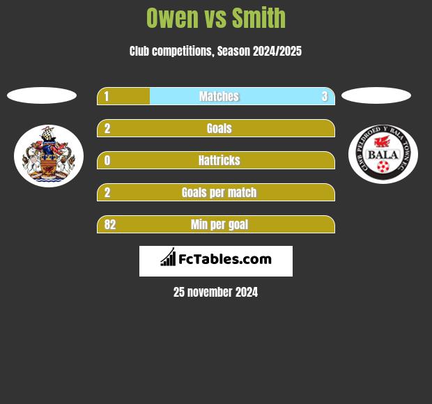 Owen vs Smith h2h player stats