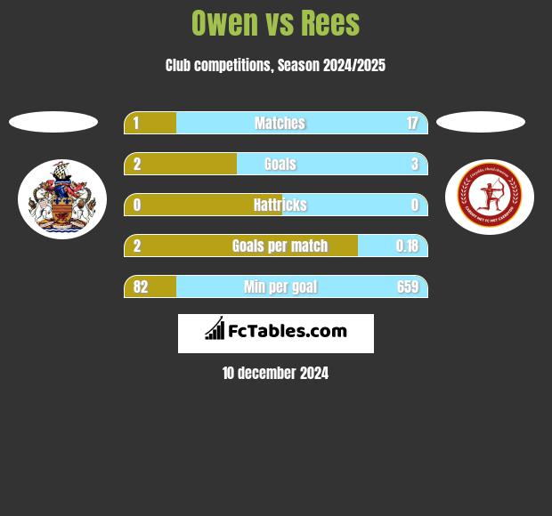 Owen vs Rees h2h player stats